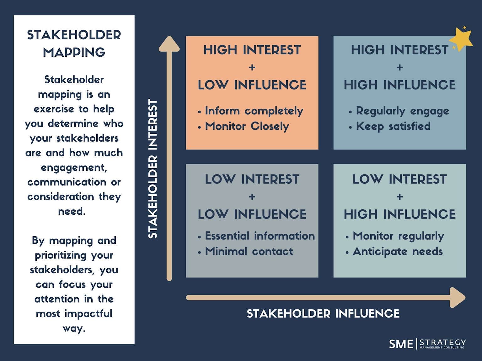   Stakeholder mapping matrix showing engagement strategies based on stakeholder interest and influence levels&nbsp;  