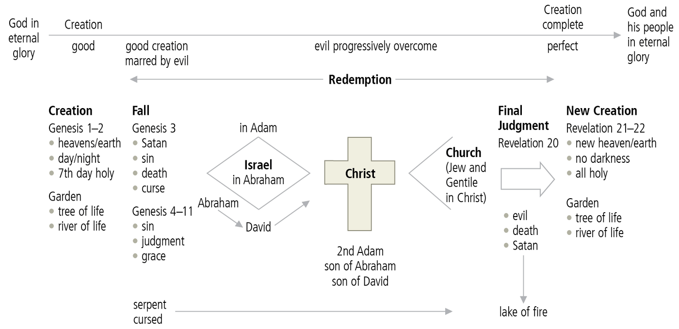 The “Bookends” of Biblical Theology