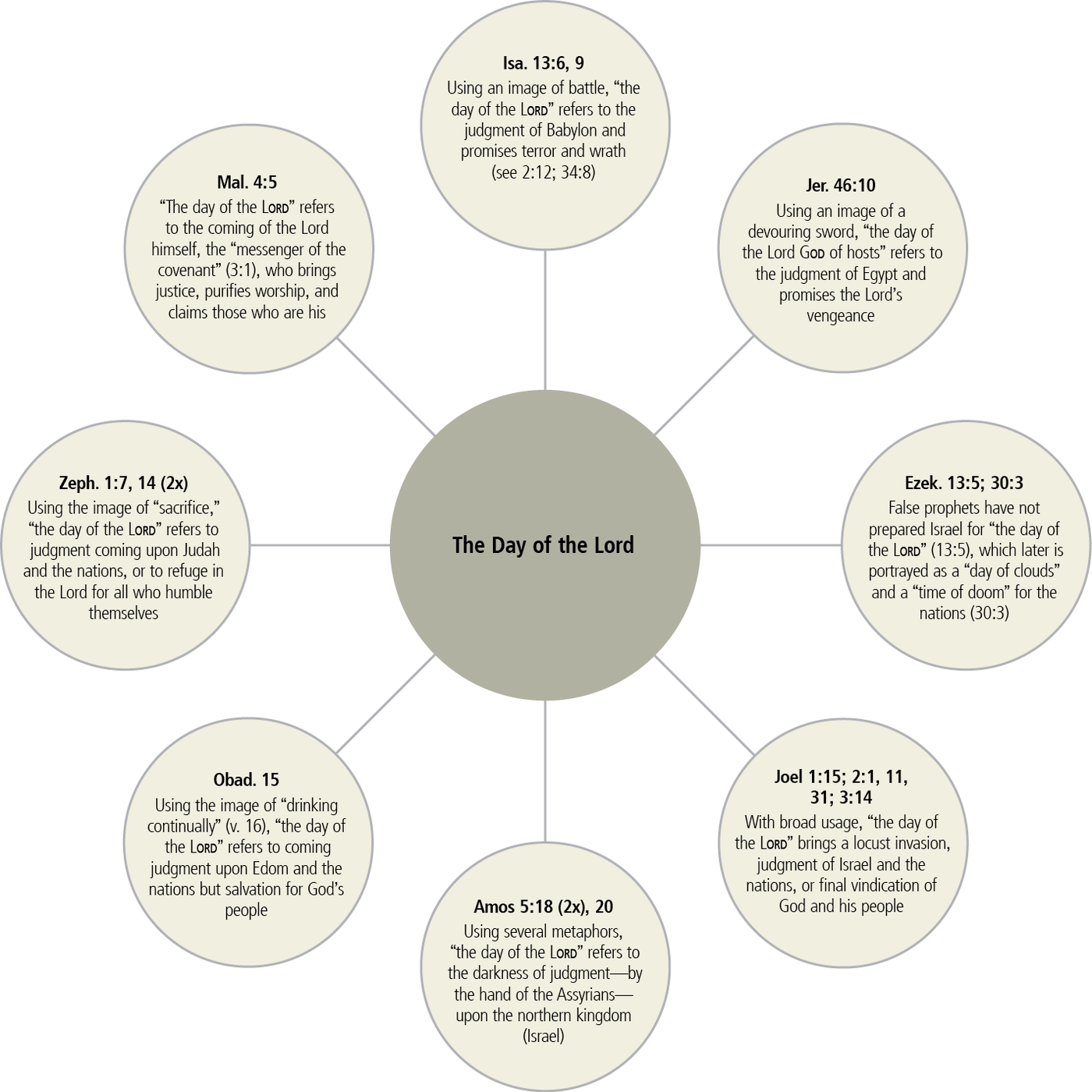 The Day of the Lord in the Prophets