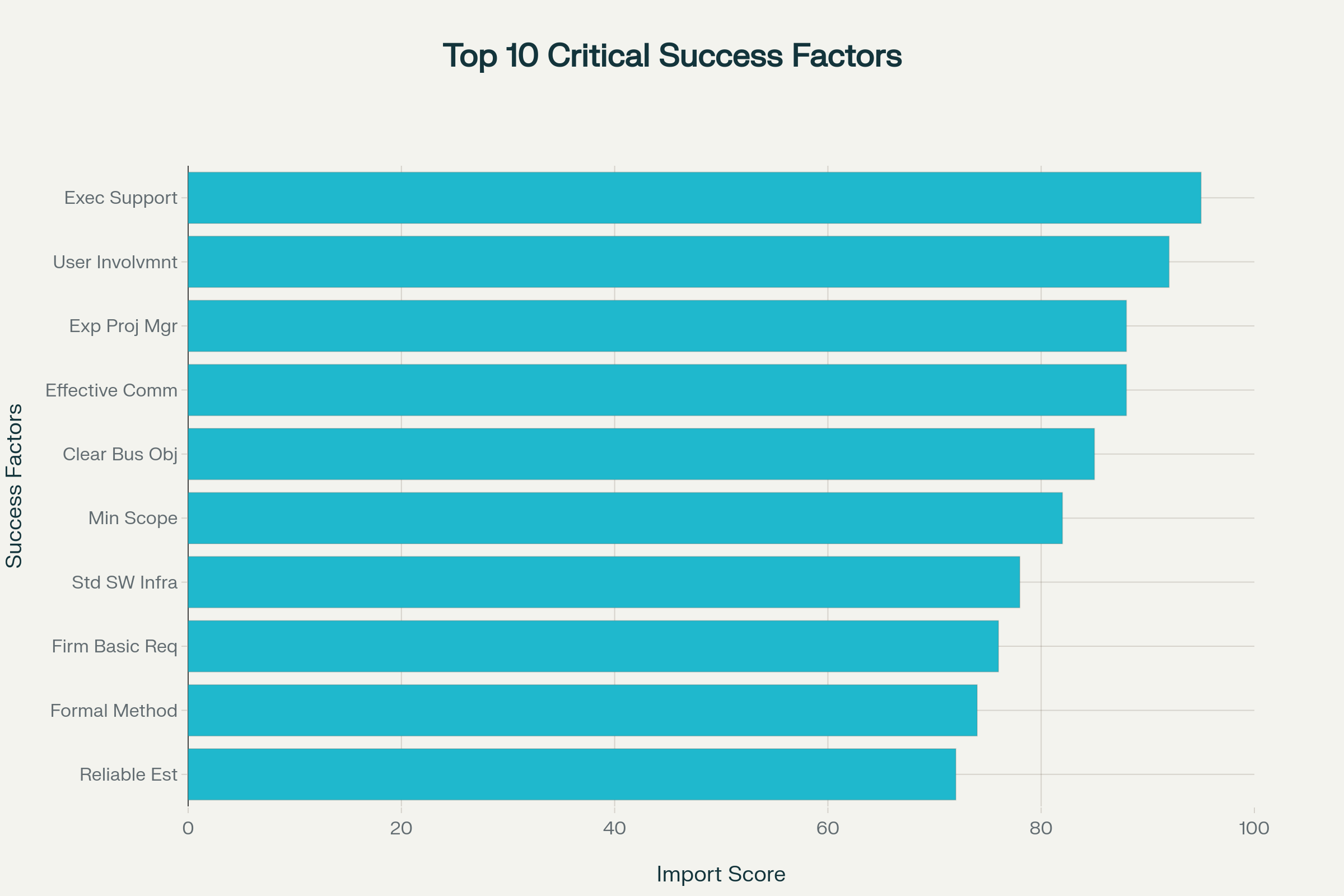   Top 10 Critical Success Factors for Project Management  