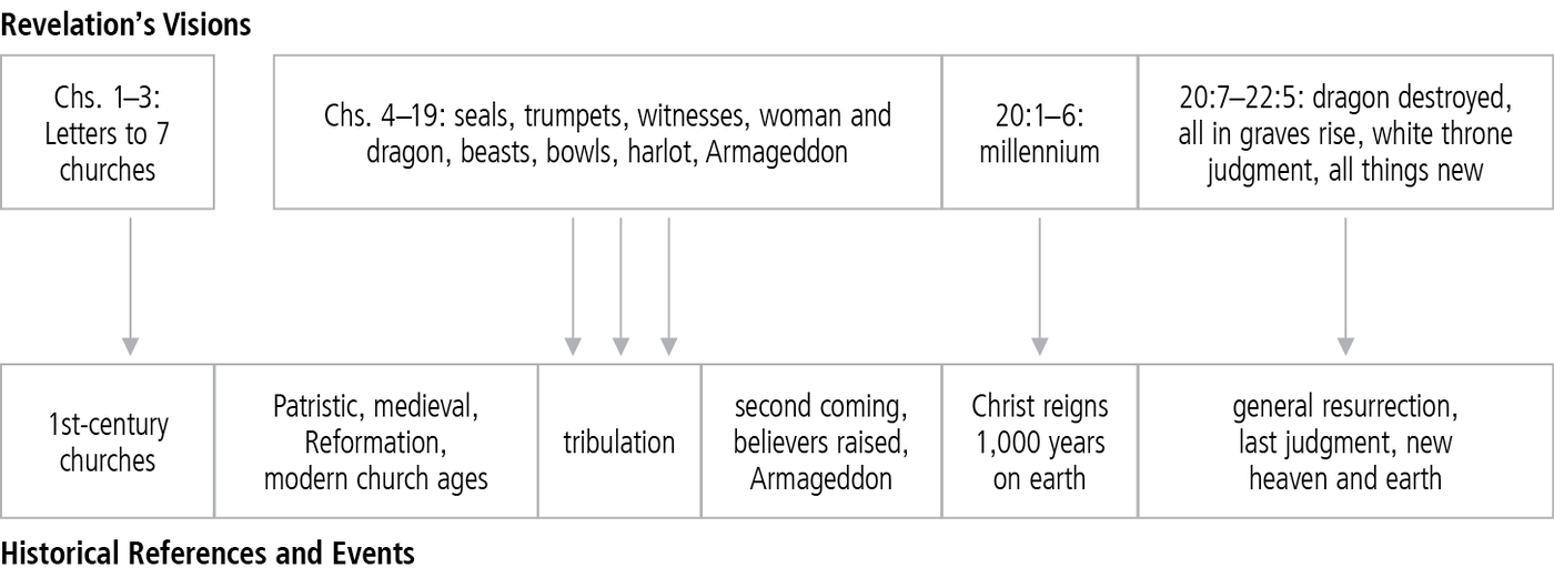 Futurist (Historical Premillennialism)