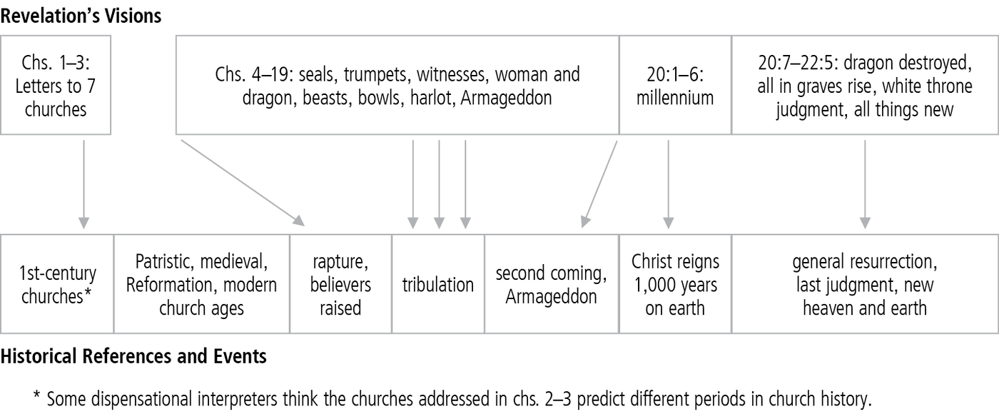 Futurist (Dispensational Premillennialism)