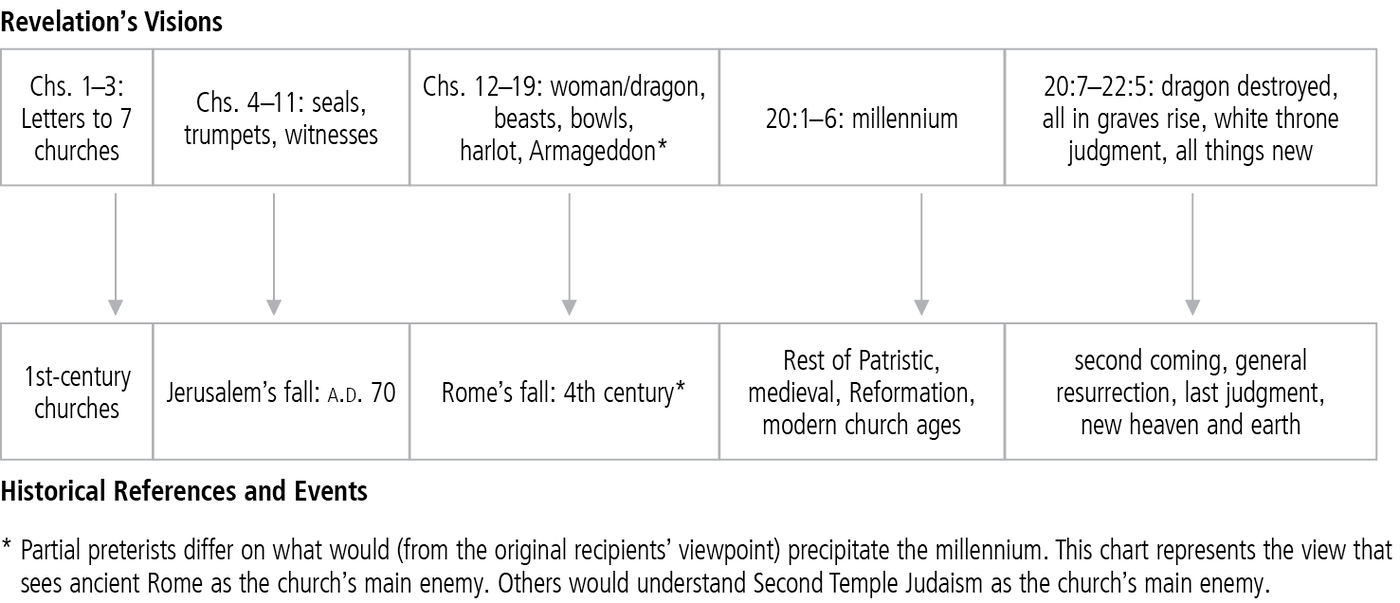 Partial Preterist School(s)