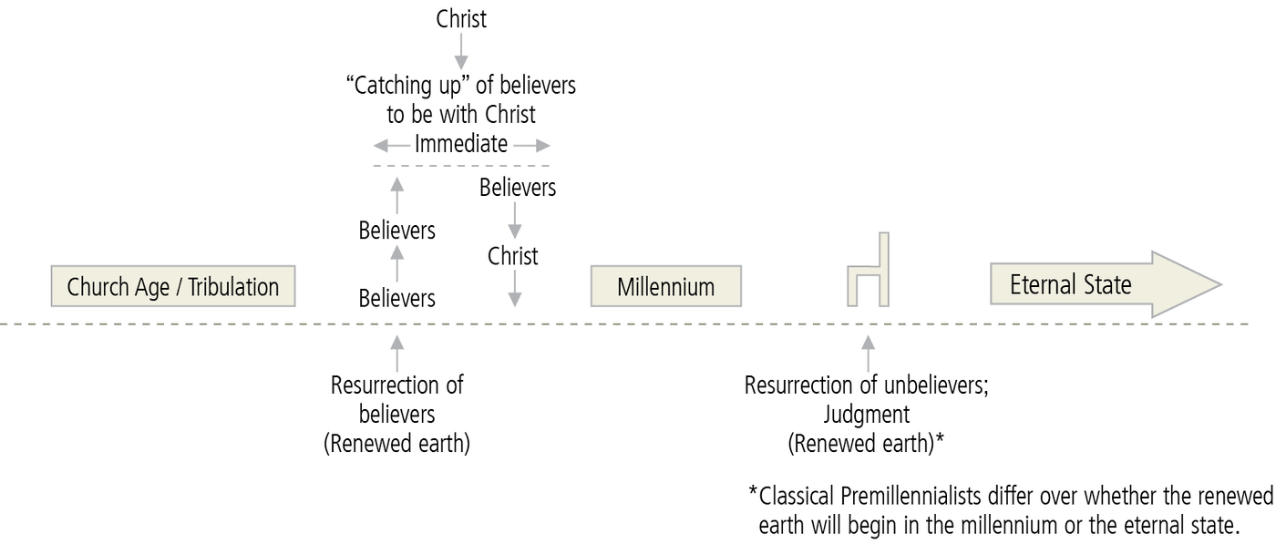 Classical Premillennialism